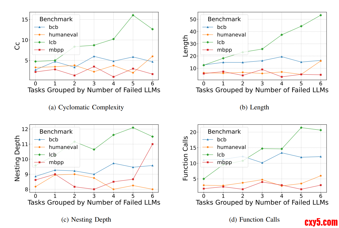 LLMCODEBenchmarkIndeepth