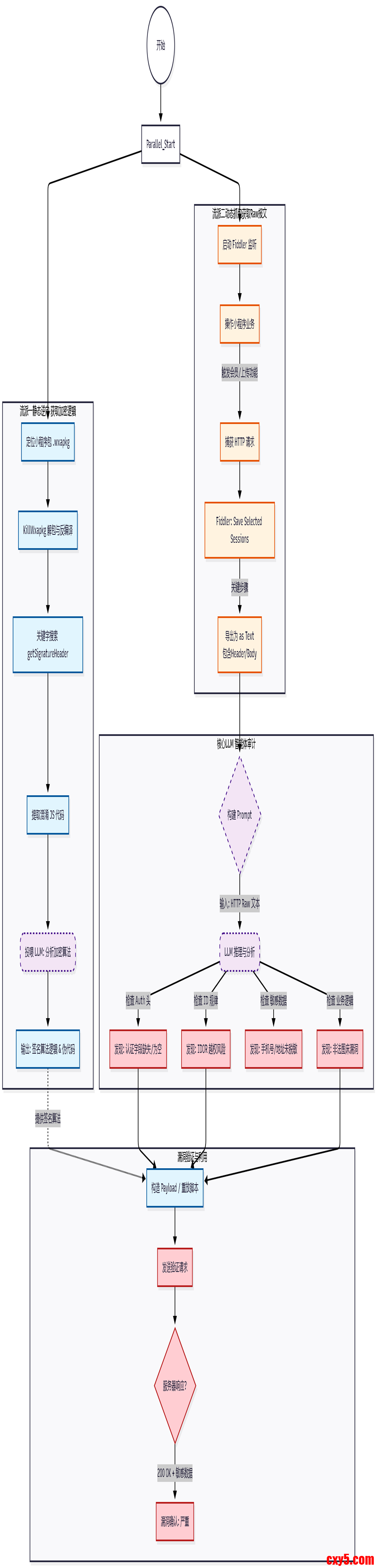 小程序漏洞挖掘