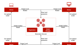 微算法科技（NASDAQ：MLGO）深度学习区块链技术