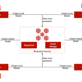 微算法科技（NASDAQ：MLGO）深度学习区块链技术