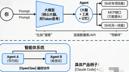 一文搞懂OpenClaw、Claude Code、Agent、Prompt、Skill、Token
