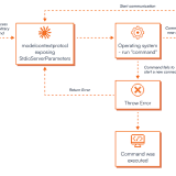 Anthropic MCP 设计漏洞可致远程代码执行，威胁人工智能供应链